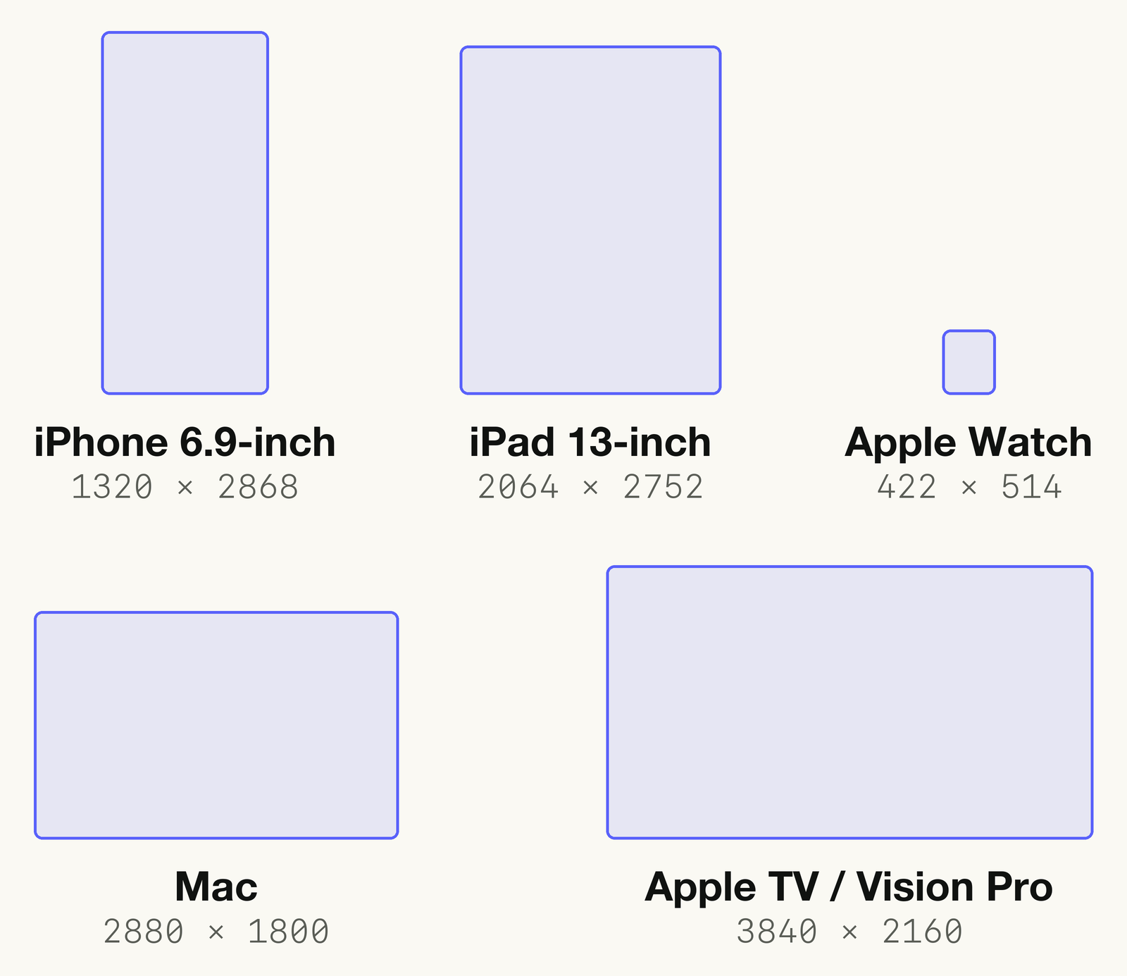 Outlined rectangles drawn to one scale. Top row: a tall, narrow iPhone rectangle at 1320 by 2868, a wider iPad rectangle at 2064 by 2752 and a tiny Apple Watch rectangle at 422 by 514. Bottom row: a Mac rectangle at 2880 by 1800 and a larger Apple TV and Vision Pro rectangle at 3840 by 2160