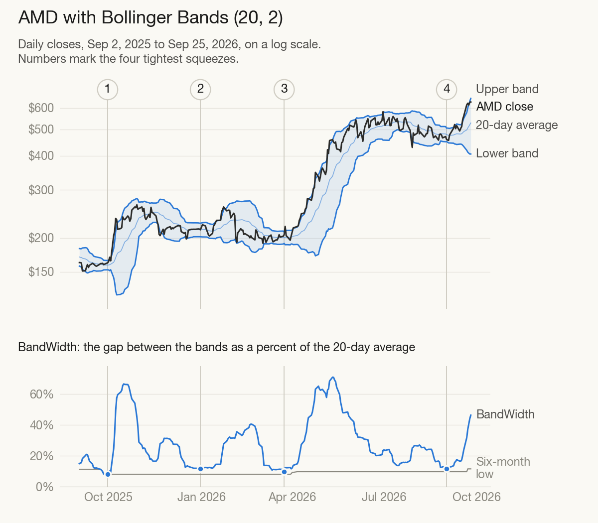 Two-panel chart of AMD from September 2025 to September 2026. Top: daily closes rising from about $160 to $630 inside blue Bollinger Bands on a log scale. Bottom: BandWidth swinging between about 8 and 71 percent, with four numbered low points in late September 2025, late December 2025, late March 2026 and early September 2026