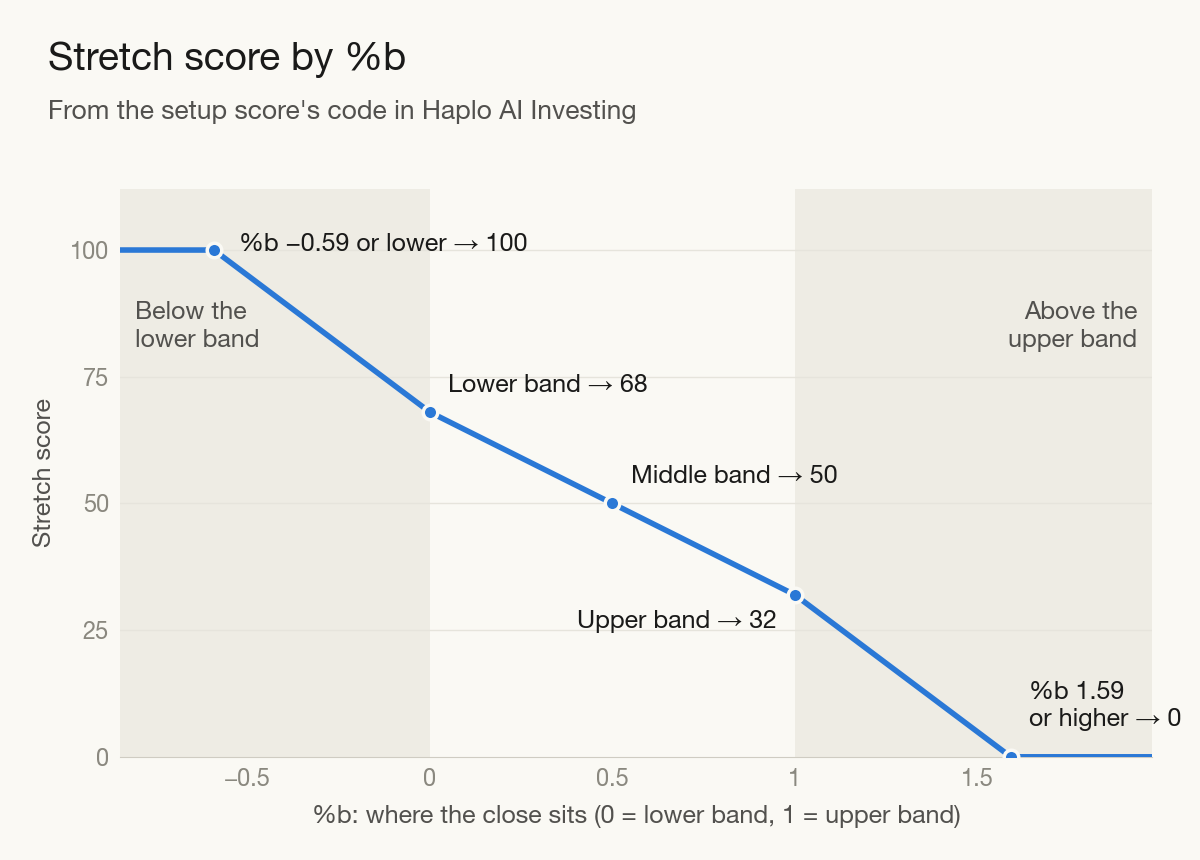 Line chart of the Stretch score against %b. The score falls in a straight line from 68 at the lower band through 50 at the middle band to 32 at the upper band, then falls more steeply to 0 at a %b of 1.59; below the lower band it rises steeply to 100 at a %b of minus 0.59