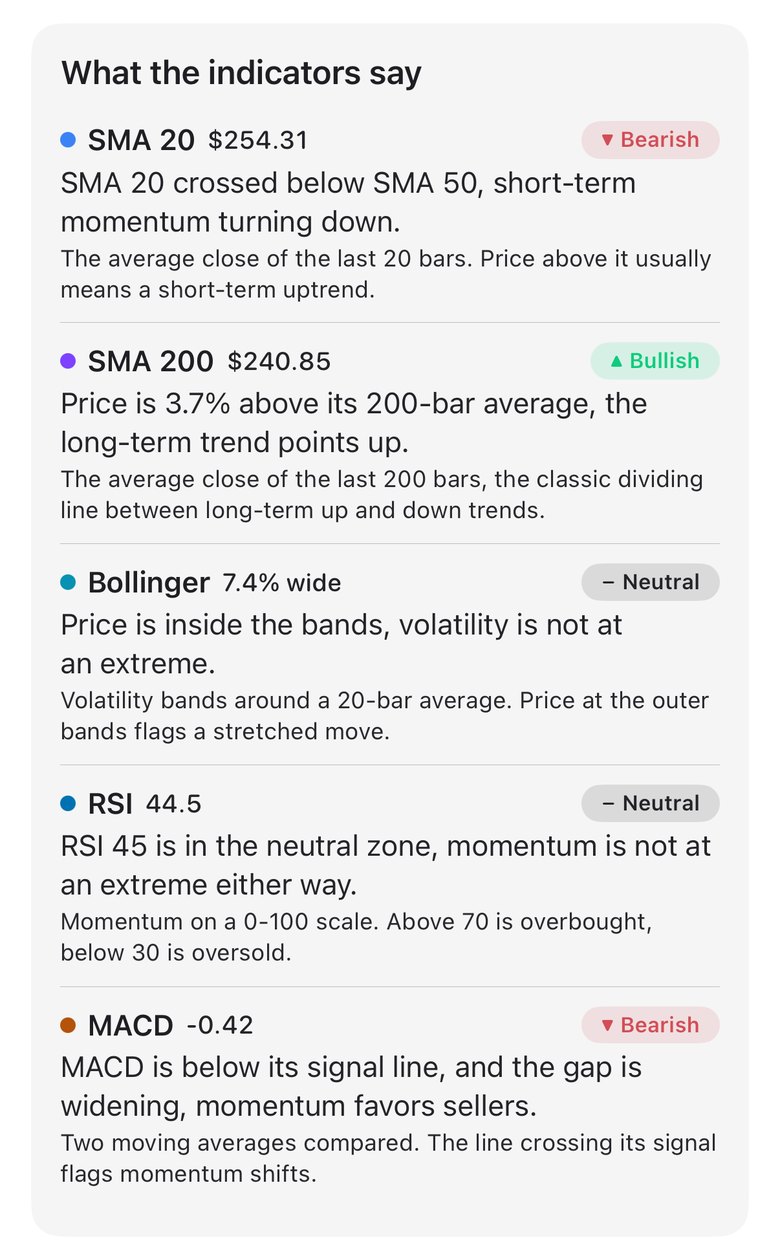 Screenshot of Haplo AI Investing: Haplo AI Investing's plain-English indicator reads for Amazon (AMZN): SMA 20, SMA 200, Bollinger Bands (20, 2), RSI (14), MACD (12, 26, 9) on the 1Y daily chart, Sep 25, 2026. A read of past prices, not investment advice.