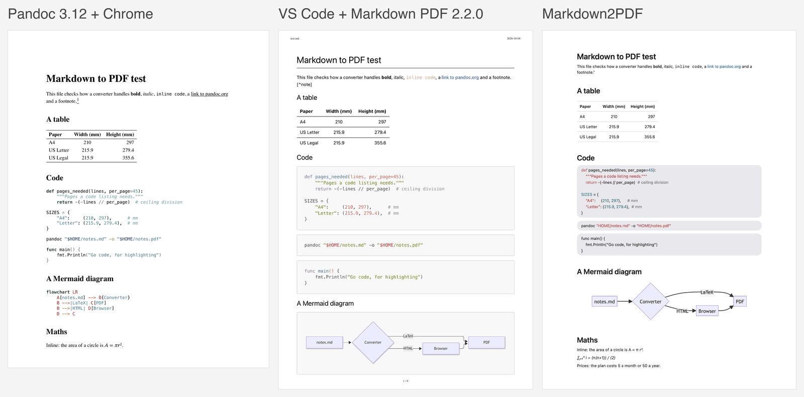 Page 1 of the same test file from three converters, side by side. Pandoc and Chrome: serif text on US Letter paper, a ruled table, colour-highlighted code and the Mermaid diagram printed as code. VS Code with Markdown PDF: sans-serif text on A4 with the file name and date at the top, code on grey panels, a drawn flowchart and the page number 1 / 9 at the bottom. Markdown2PDF: sans-serif text on A4, code on rounded grey panels, a drawn flowchart and the start of the maths section