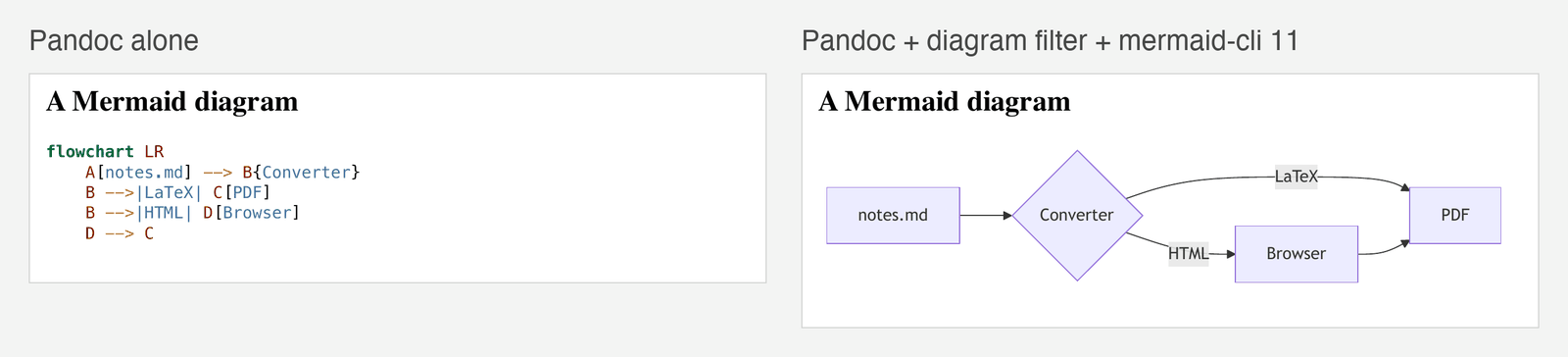 Two crops of the same section of a Pandoc PDF printed by Chrome. Left, Pandoc alone: the heading A Mermaid diagram above the flowchart's source code, coloured like code. Right, with the diagram filter and mermaid-cli 11: the same heading above a drawn flowchart in which notes.md points to a diamond labelled Converter, which leads to PDF directly by a LaTeX arrow and through a Browser box by an HTML arrow