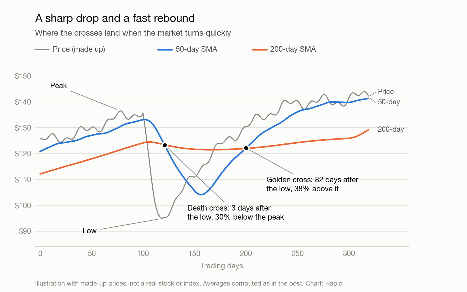 Line chart of a made-up price that climbs, falls about 30 percent and recovers, with its 50-day and 200-day averages. The death cross is marked 3 days after the low and the golden cross 82 days after the low, when the price is 38 percent above it