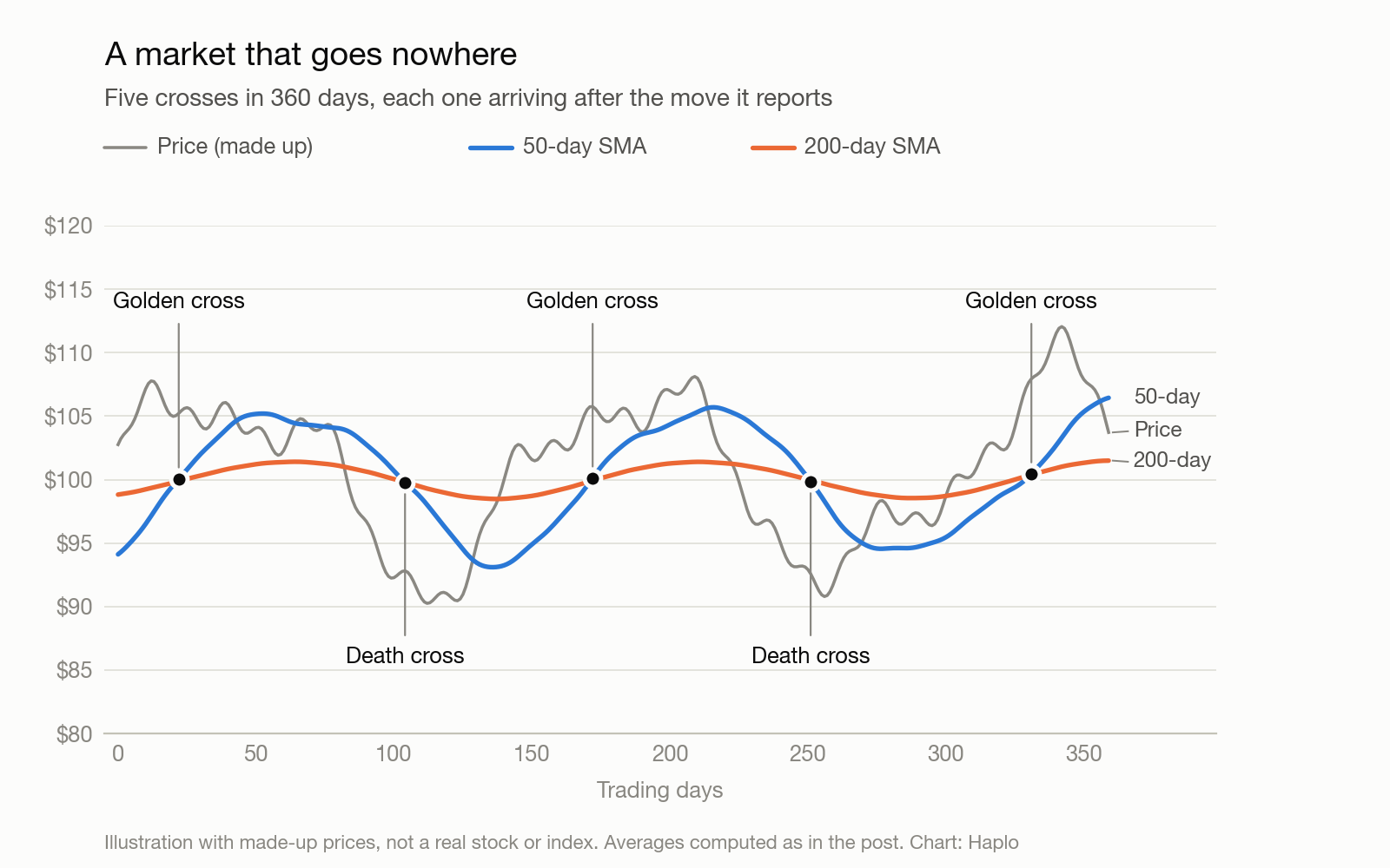 Line chart of a made-up price moving sideways between about 90 and 112 dollars, with its 50-day and 200-day averages crossing five times in 360 trading days. Each golden cross is marked near a high and each death cross near a low