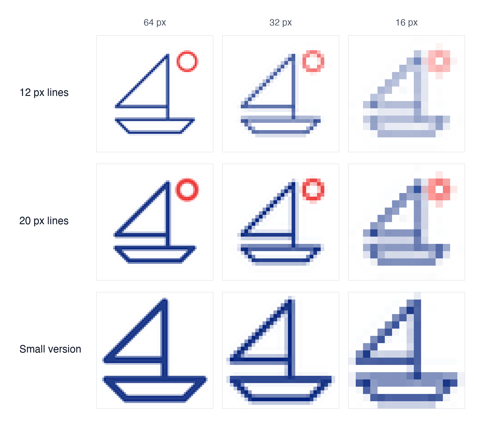 The sailboat logo shrunk to 64, 32 and 16 pixels and enlarged so each pixel shows, in three rows: with 12 px lines it turns pale at 32 pixels and blurs at 16; with 20 px lines it stays solid at 32 but blurs at 16; the simplified 6 by 6 version with 30 px lines still reads as a boat at 16