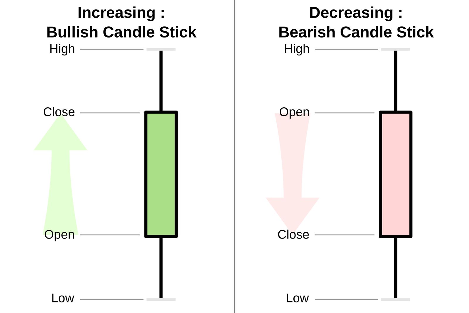 Diagram of two candlesticks. The green one has its open at the bottom of the body and its close at the top; the red one has its open at the top and its close at the bottom. On both, thin wicks run up to the high and down to the low