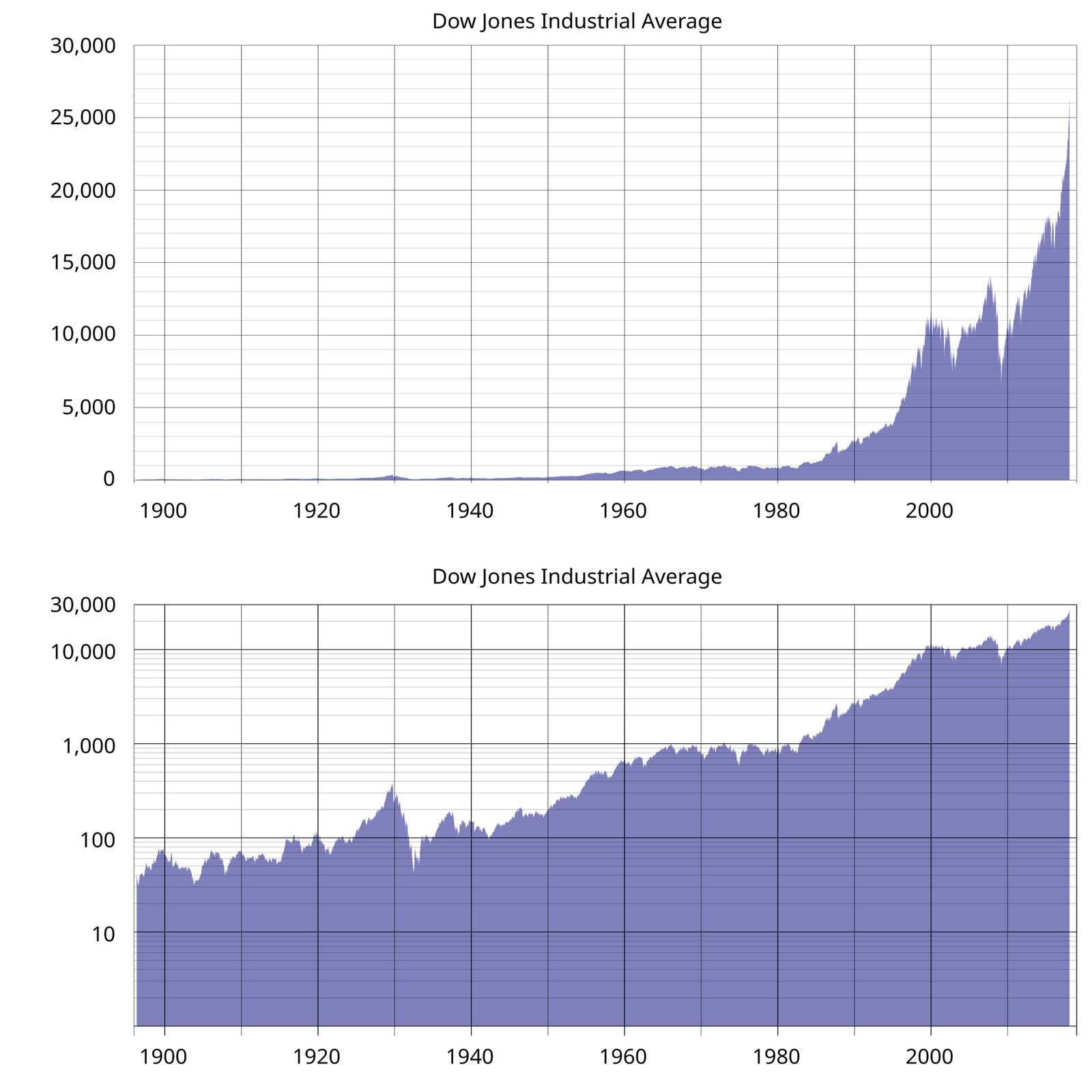 Two charts of the Dow Jones Industrial Average from 1896 to the late 2010s. On the top, linear chart, the line hugs the bottom until the 1980s and then shoots up. On the bottom, log chart, it climbs steadily across the whole period, with a deep plunge around 1930