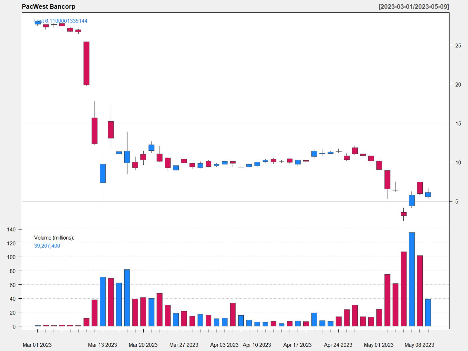 Daily candlestick chart of PacWest Bancorp from March to May 2023, with volume bars below. The price falls from the high 20s to the low teens in the second week of March, hovers around 10 through April, then drops below 5 in early May. The volume bars are tiny in early March and tower over them in mid-March and early May