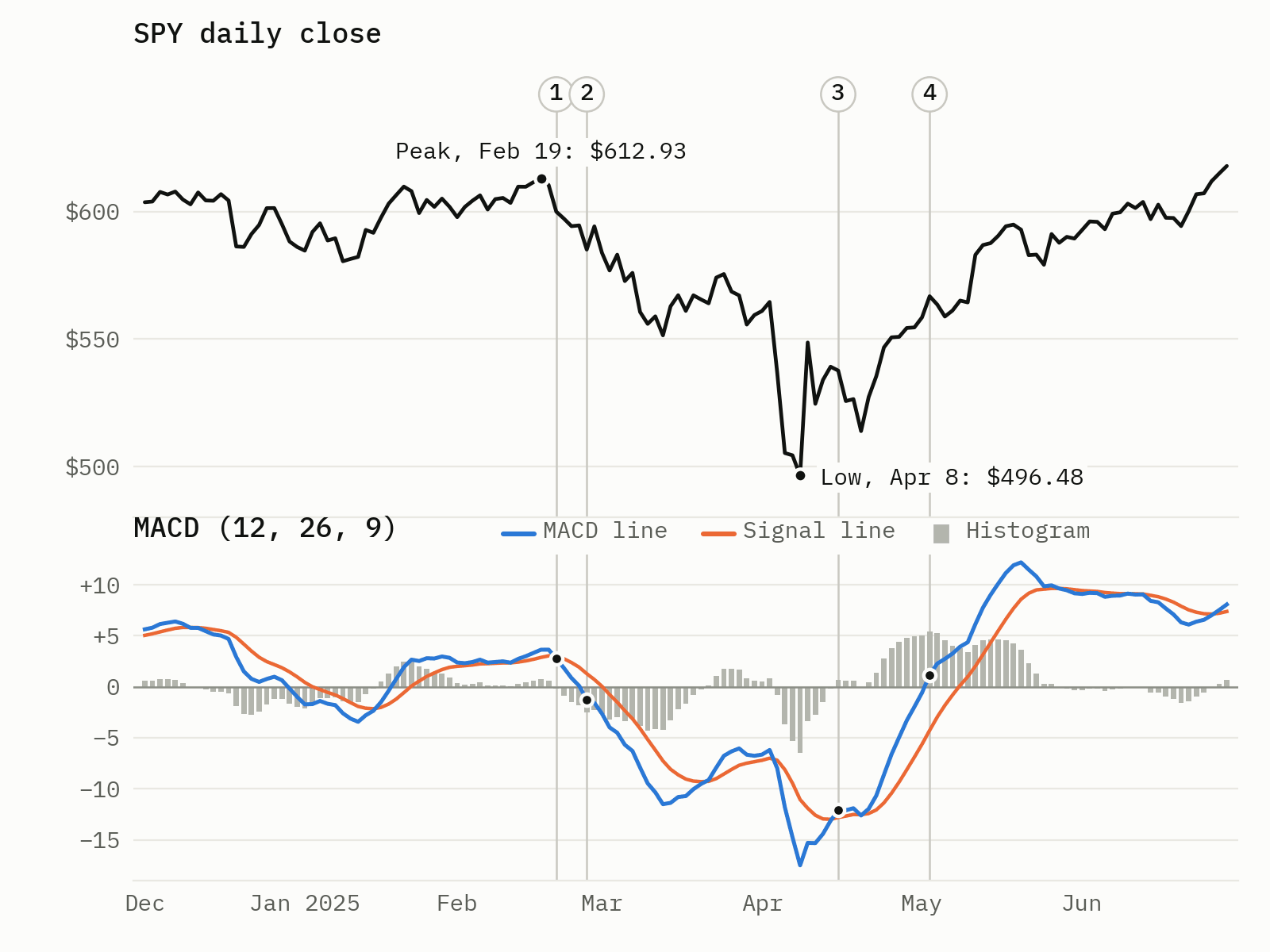 Two stacked charts. Top: SPY's daily close from December 2024 to June 2025, peaking at $612.93 on 19 February, falling to $496.48 on 8 April and recovering by late June. Bottom: the MACD line, signal line and histogram for the same dates, with numbered markers at the crossovers of 21 February, 27 February, 15 April and 2 May