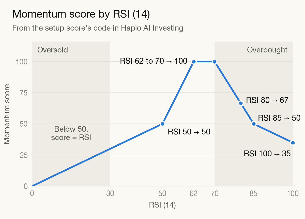 Line chart of the Momentum score against RSI. The score equals RSI up to 50, rises to 100 between RSI 62 and 70, then falls to 67 at RSI 80, 50 at RSI 85 and 35 at RSI 100