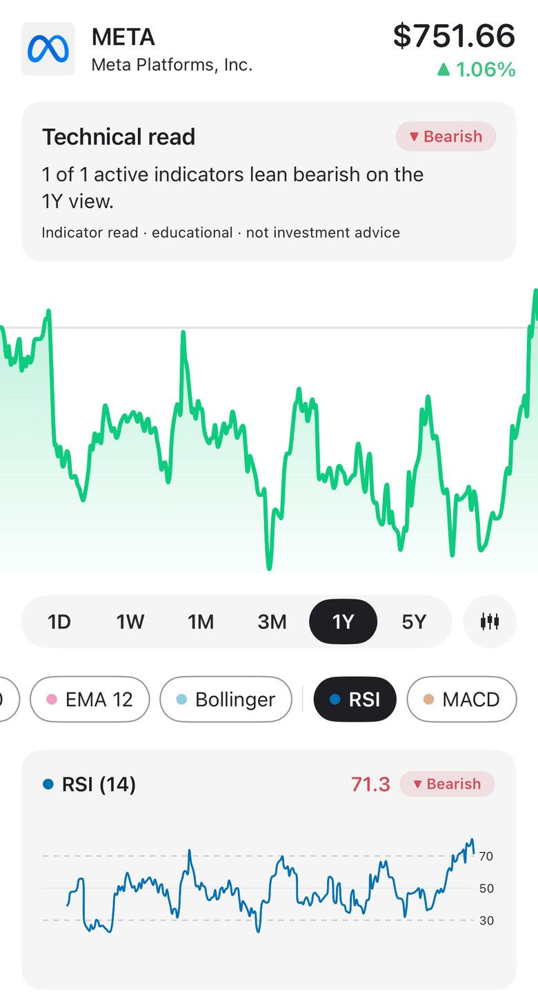 Screenshot of Haplo AI Investing: Meta Platforms (META), daily closing prices with RSI (14), Sep 2025 to Sep 2026, in Haplo AI Investing