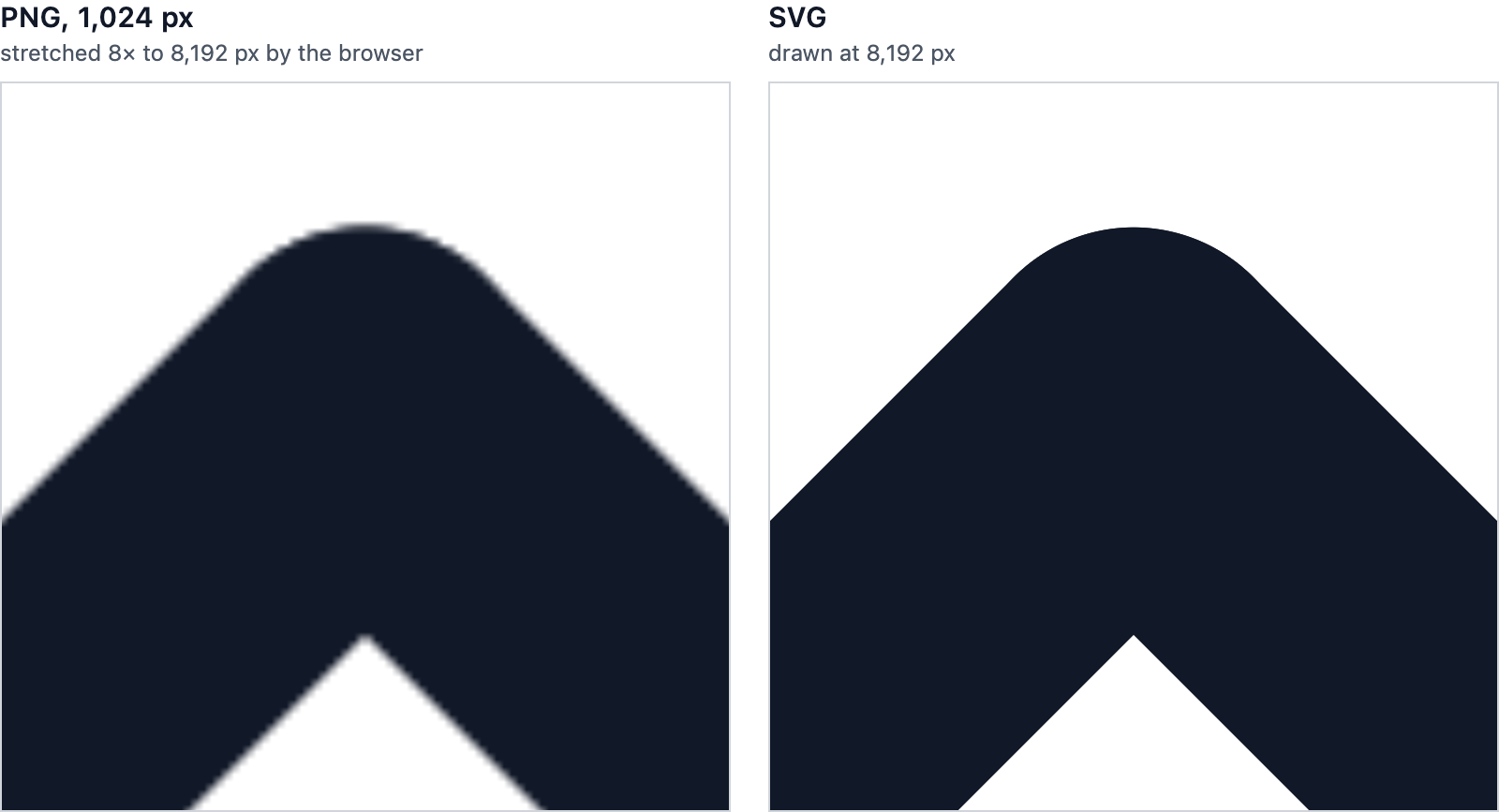 Two close-ups of the same mountain peak from the test logo at 8,192 pixels wide. On the left, the stretched 1,024-pixel PNG has soft, slightly stepped edges; on the right, the SVG's edges are clean and sharp
