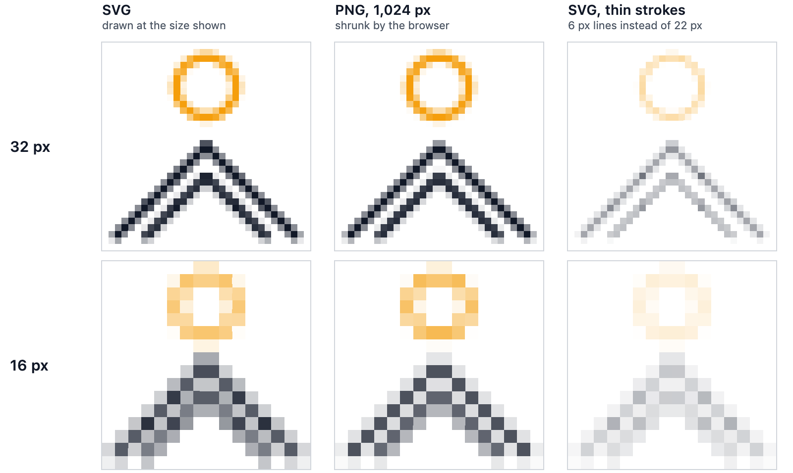 The test logo at 32 and 16 pixels, enlarged so each pixel shows as a square. The SVG and the shrunk PNG look almost identical at both sizes; a thin-stroke version is pale grey at 32 pixels and barely visible at 16