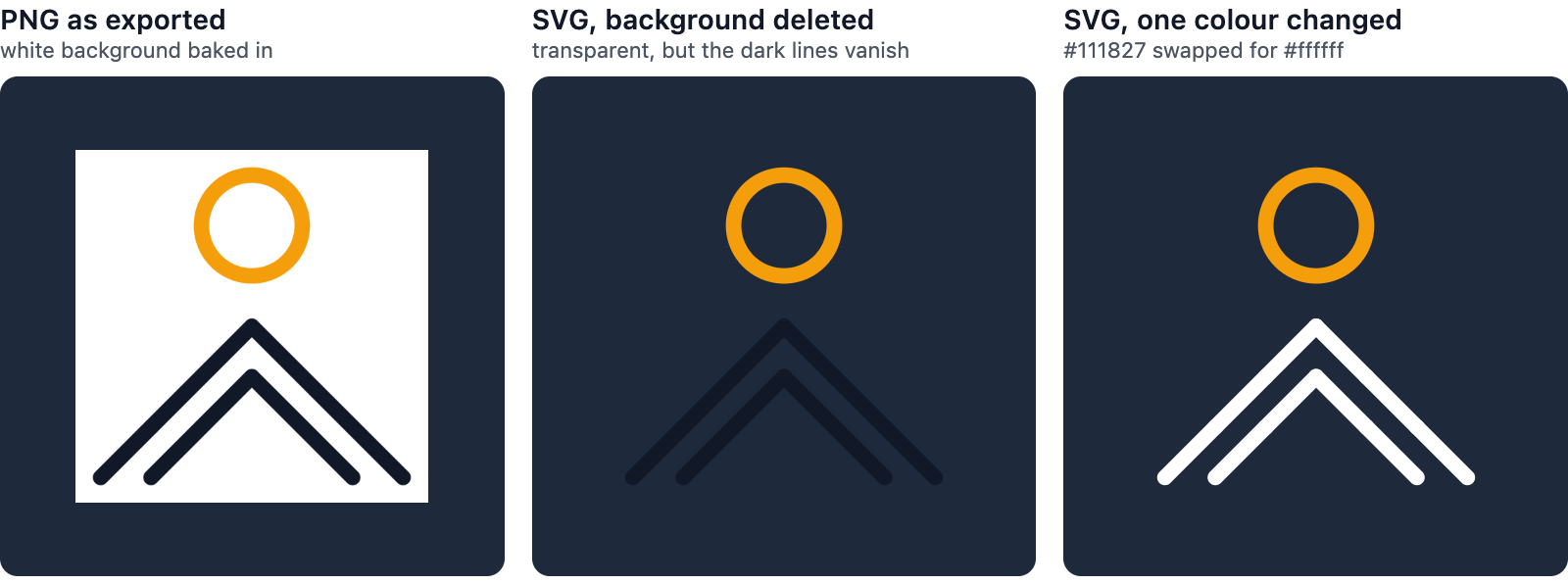 Three versions of the test logo on a dark navy background. The exported PNG sits inside a white square. The SVG with its background deleted has no square, but its near-black mountains are hard to see. The SVG with the dark colour changed to white shows white mountains under an amber sun