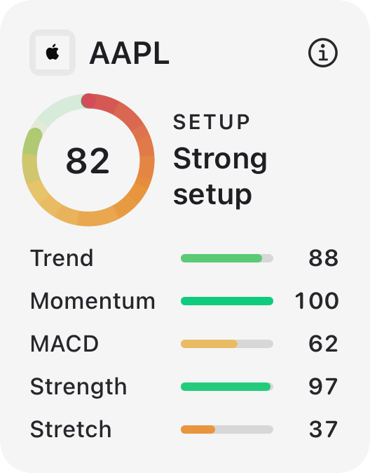 Haplo AI Investing's setup card for Apple (AAPL): a score of 82 in a ring, labelled Strong setup, with Trend 88, Momentum 100, MACD 62, Strength 97 and Stretch 37