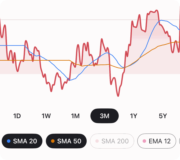 A candlestick chart with indicators in Haplo AI Investing